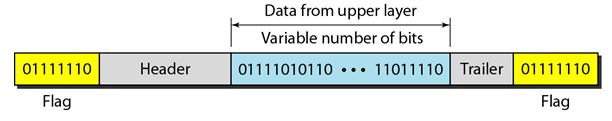 framing_Bit oriented Protocol